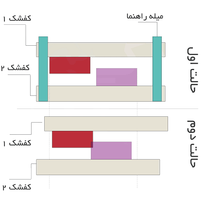 ایراد بوجود آمده در اثر لغزش سطوح کفشک