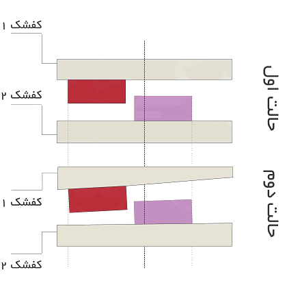 ایراد بوجود آمده در اثر مسطح نبودن سطح کارگیر در ماشین پرس